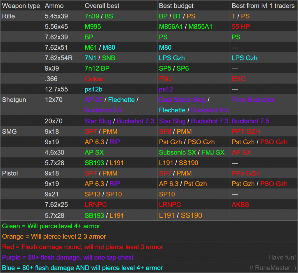 Escape From Tarkov Bullet Charts Maztribal vrogue.co